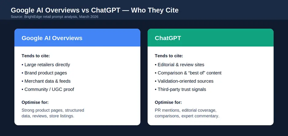 Different AI Engines Cite Differently