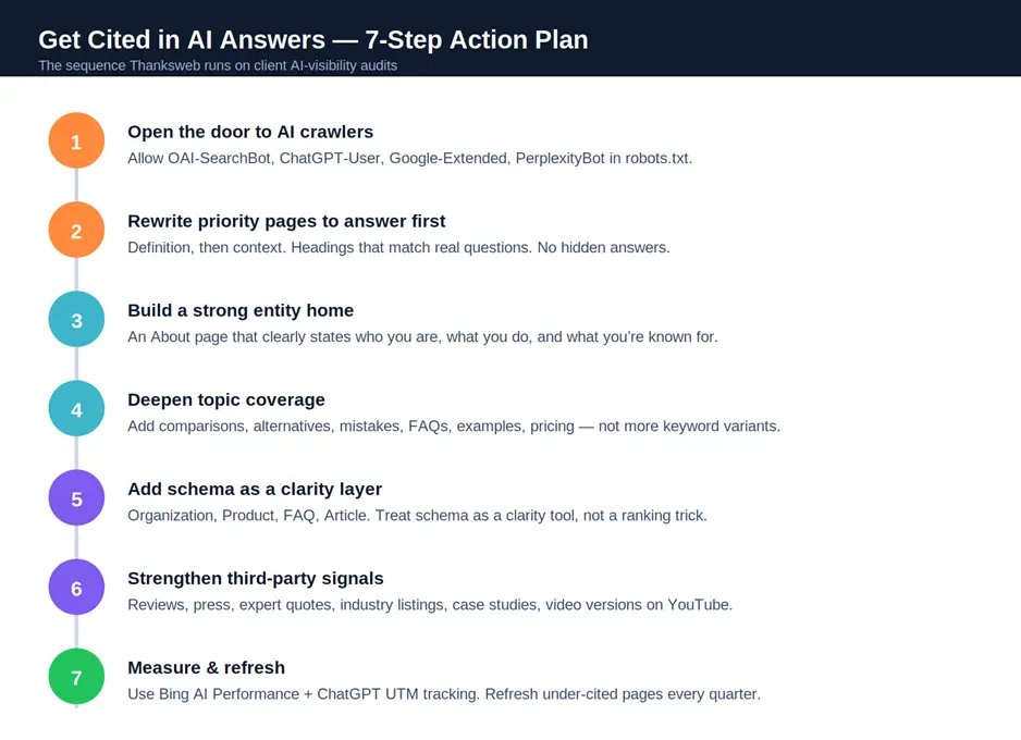 The 7-Step Action Plan We Use to cited in AI answers