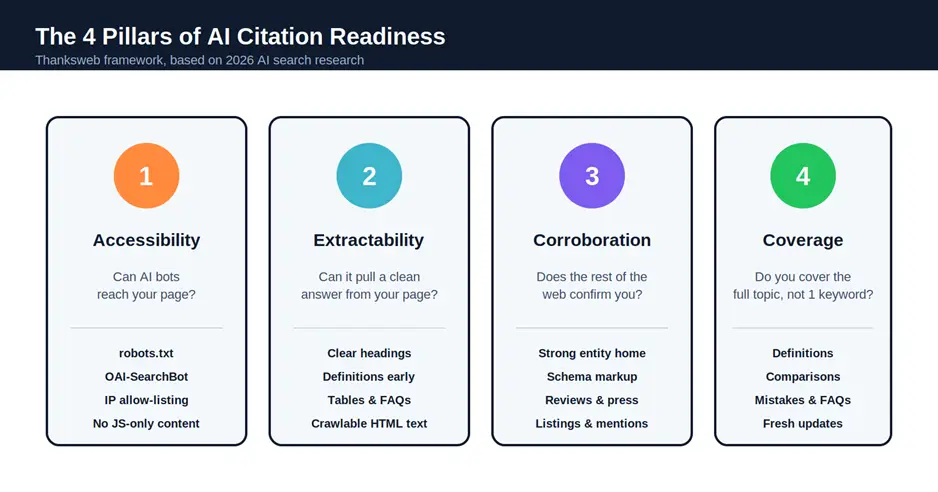 The Four Things AI Engines Actually Look For