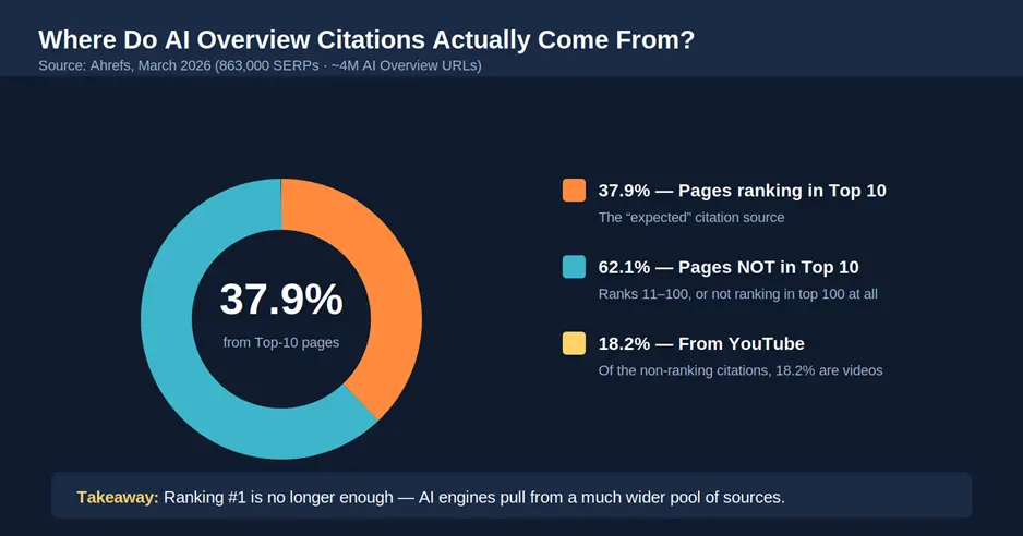 The Myth: “If I Rank #1, I’ll Get Cited”